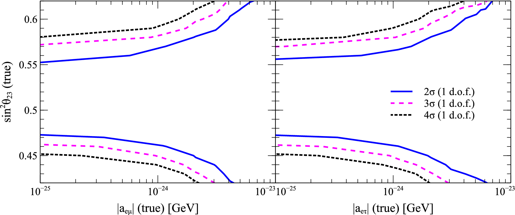 Figure 7 Can Lorentz Invariance Violation Affect The Sensitivity Of Deep Underground Neutrino Experiment Springerlink