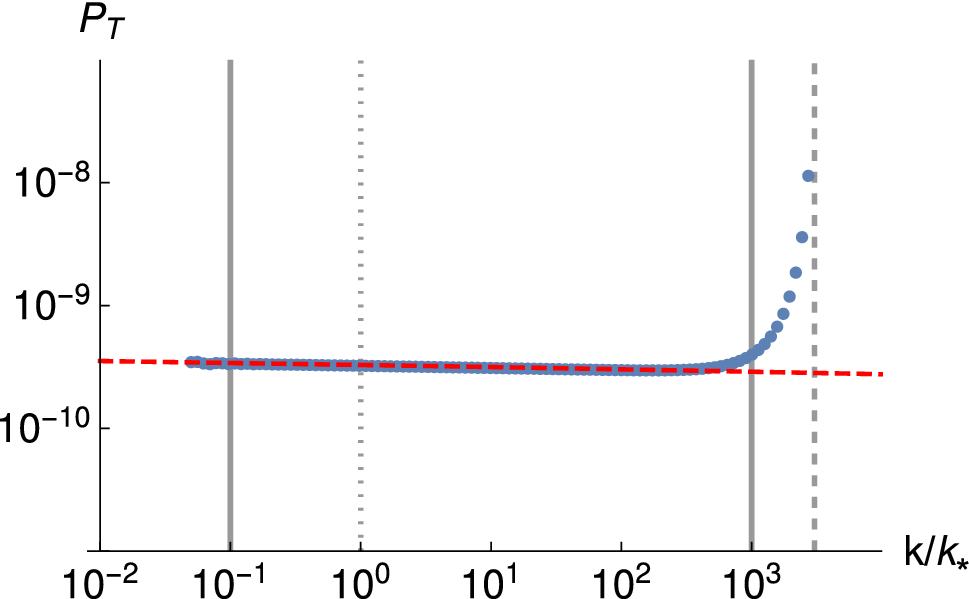 Figure 3 Modifications To Gravitational Wave Equation From Canonical Quantum Gravity Springerlink