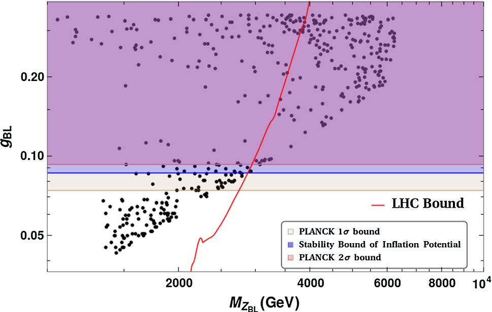 Figure 11 Cosmic Inflation In Minimal U 1 B L U 1 B L Model Implications For Non Thermal Dark Matter And Leptogenesis Springerlink