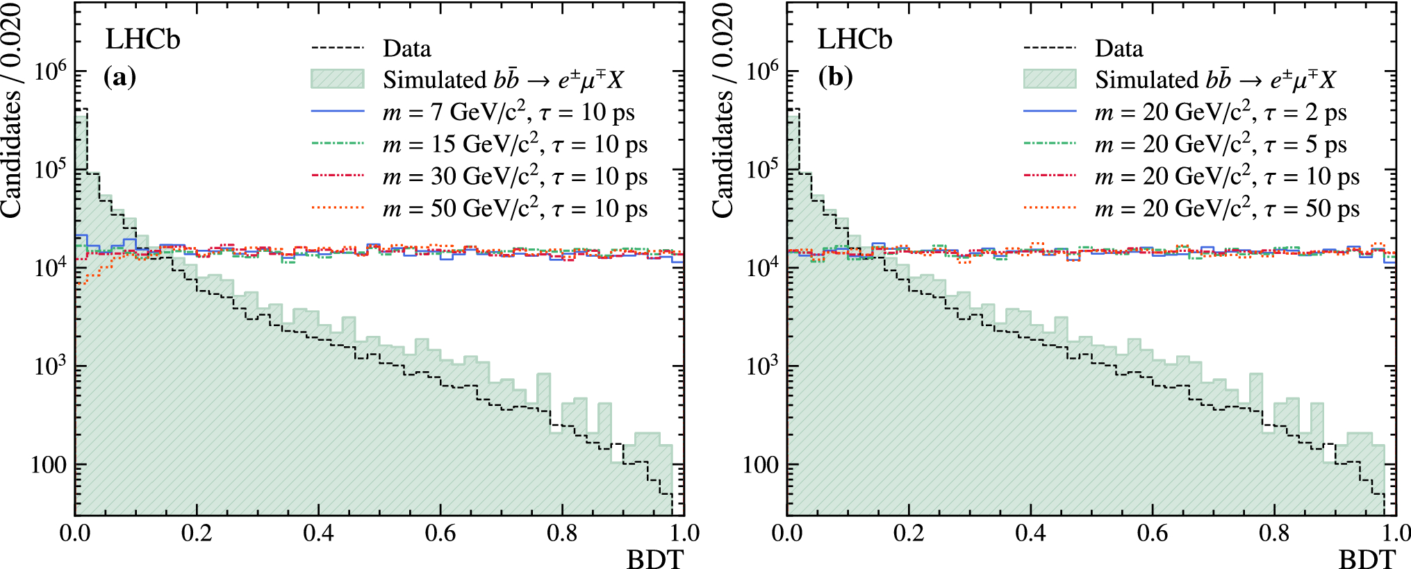 Figure 3 Search For Long Lived Particles Decaying To E Pm E Mu Mp M Nu N Springerlink