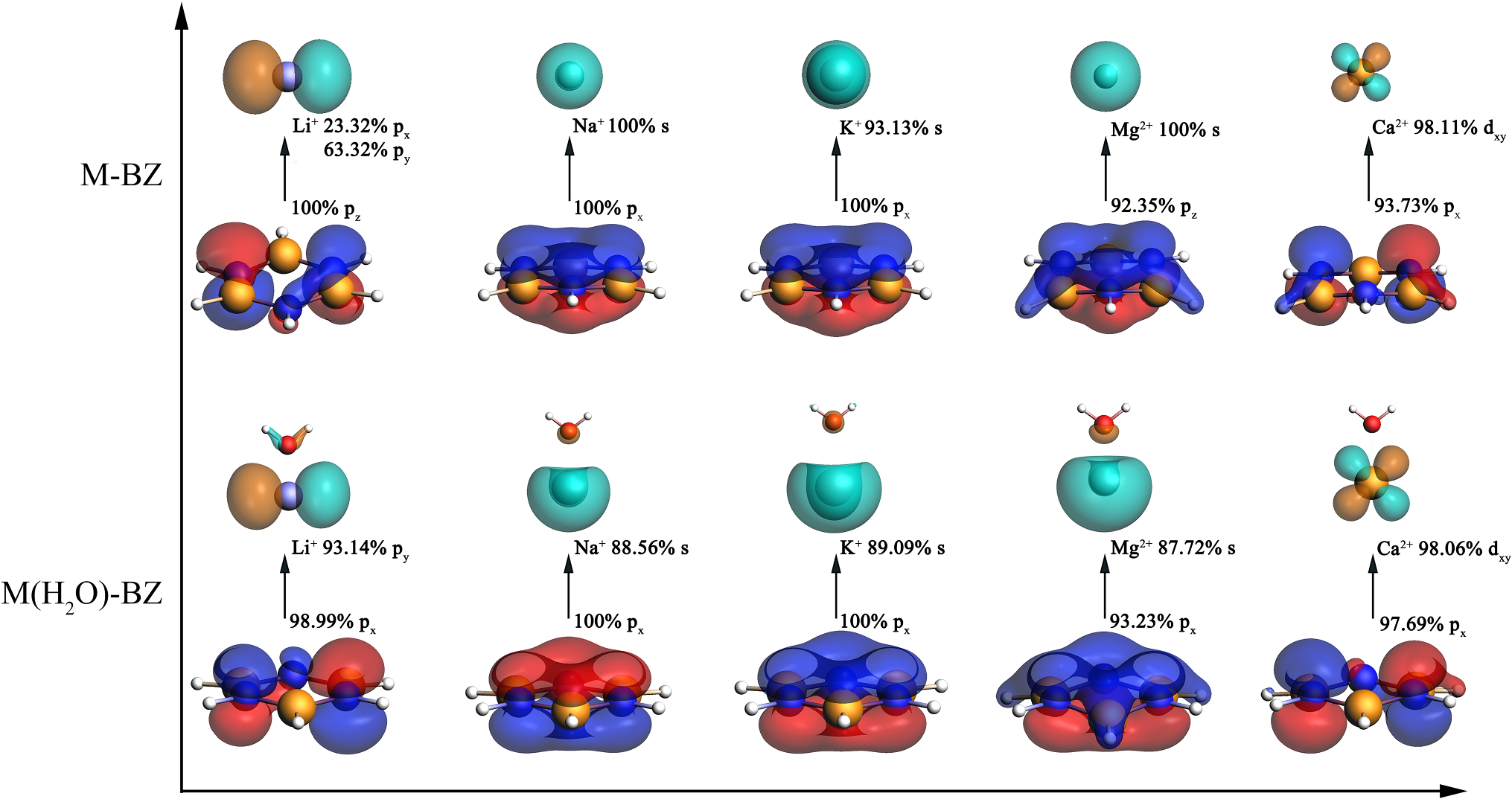 Figure 6 The Interaction Of M Bz M Hbox H 2 Hbox O H 2 O Bz M 2bz And M Hbox H 2 Hbox O H 2 O 2bz Hbox M Hbox Li M