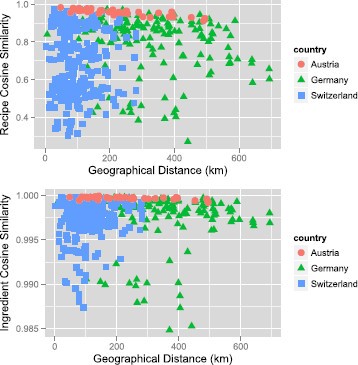 Figure 6