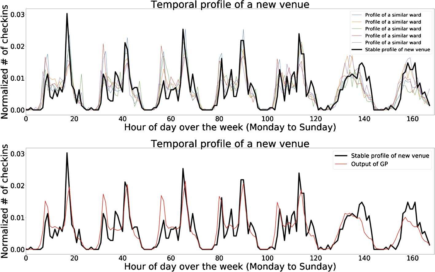 Figure 6