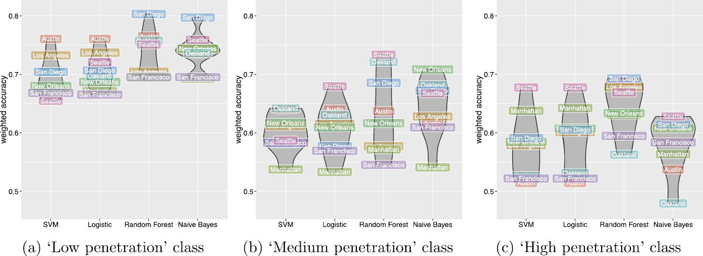 Figure 6