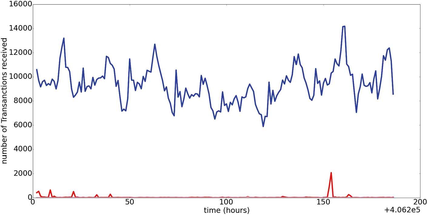 Figure 3