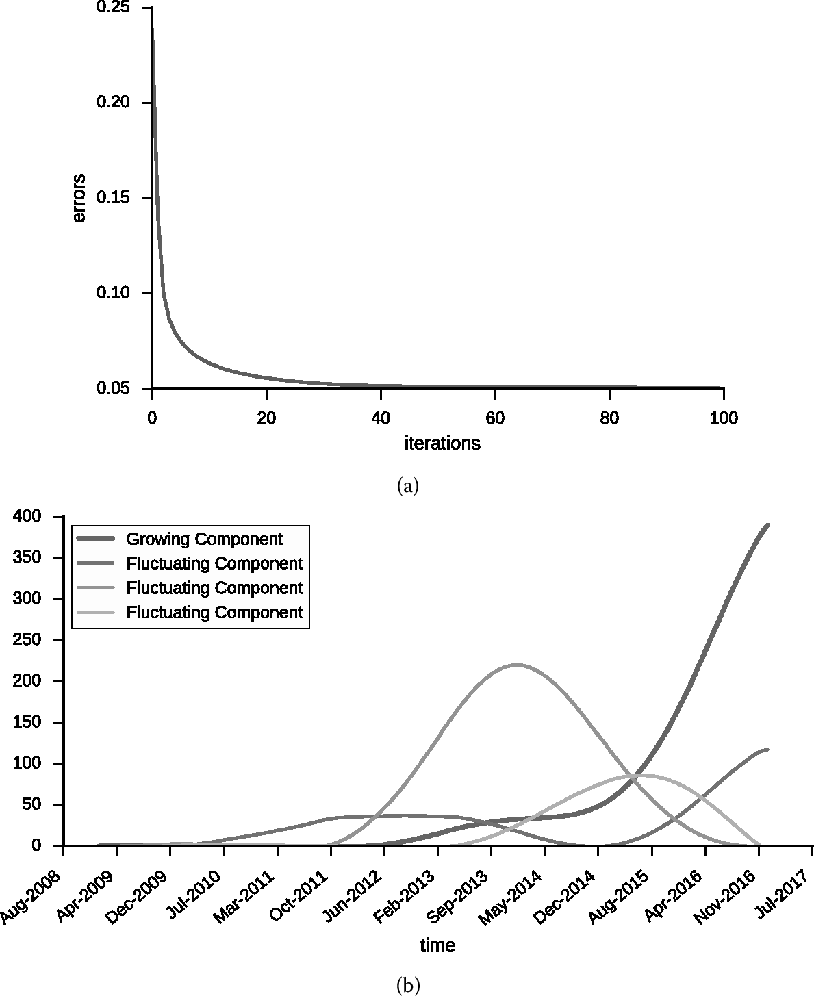 Figure 5