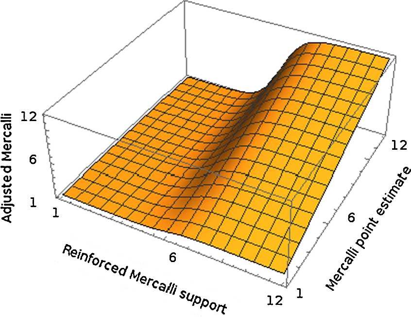 Figure 4