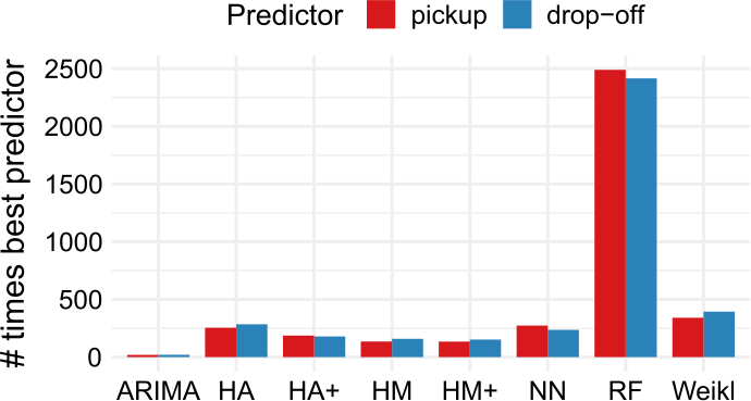 Figure 6