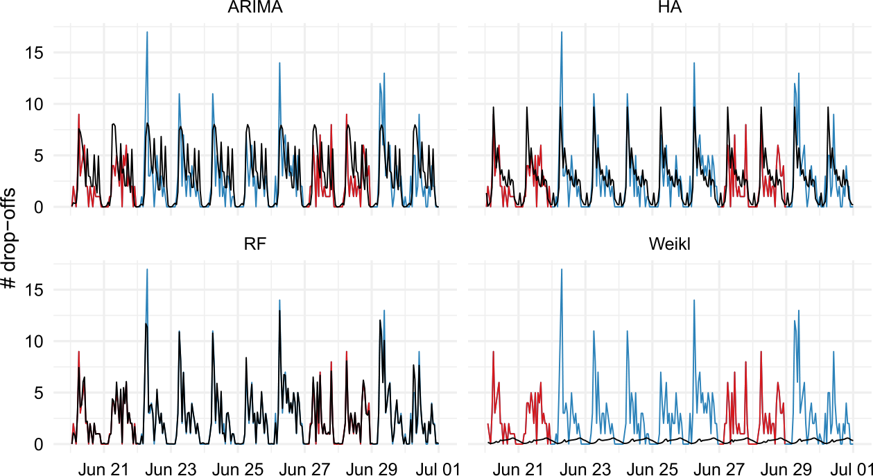 Figure 7