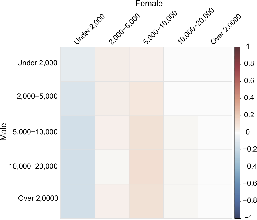 Figure 7