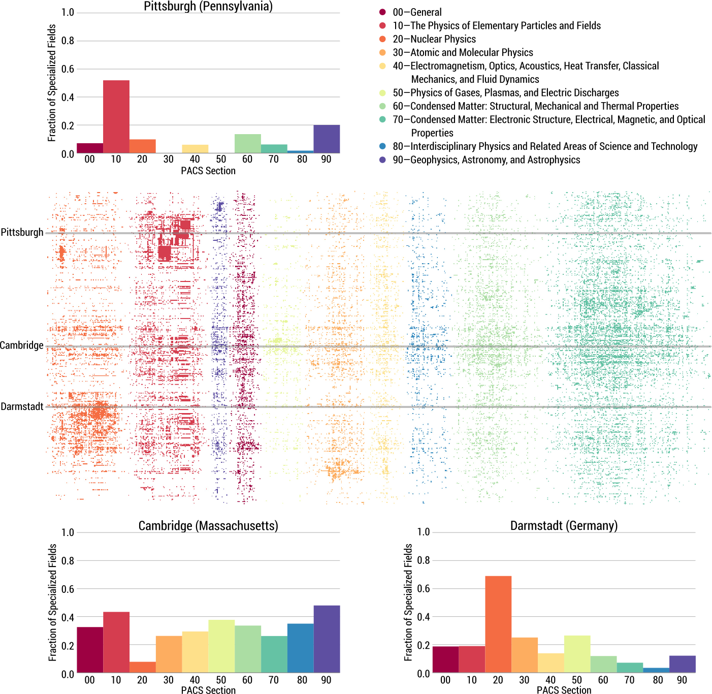 Figure 4