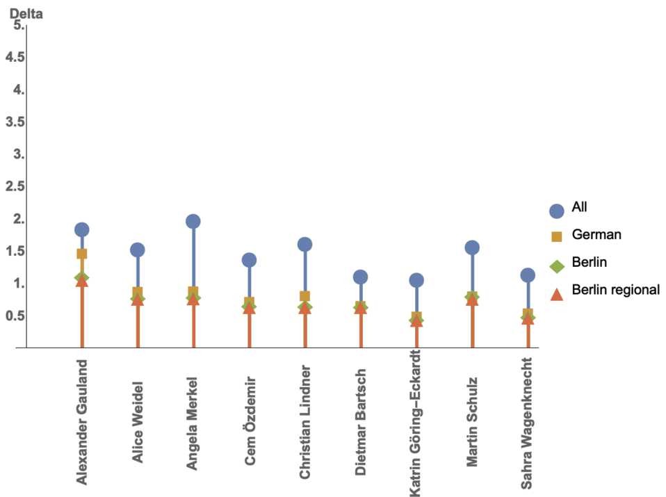 Figure 7