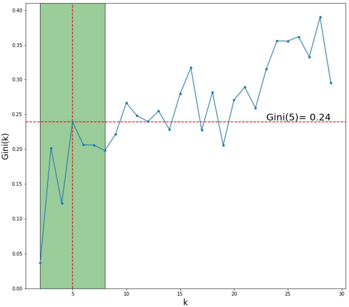 Figure 4