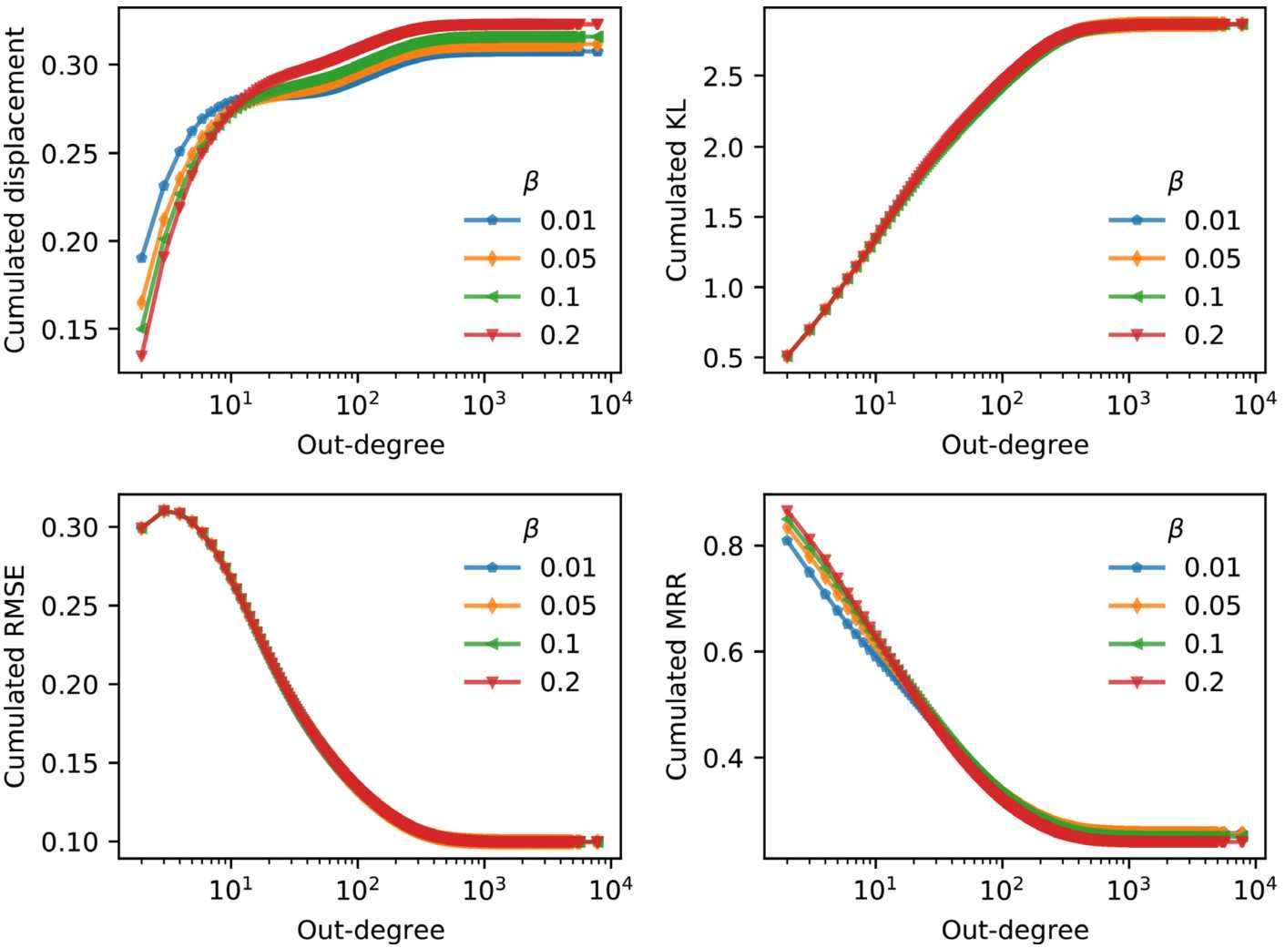 Figure 7