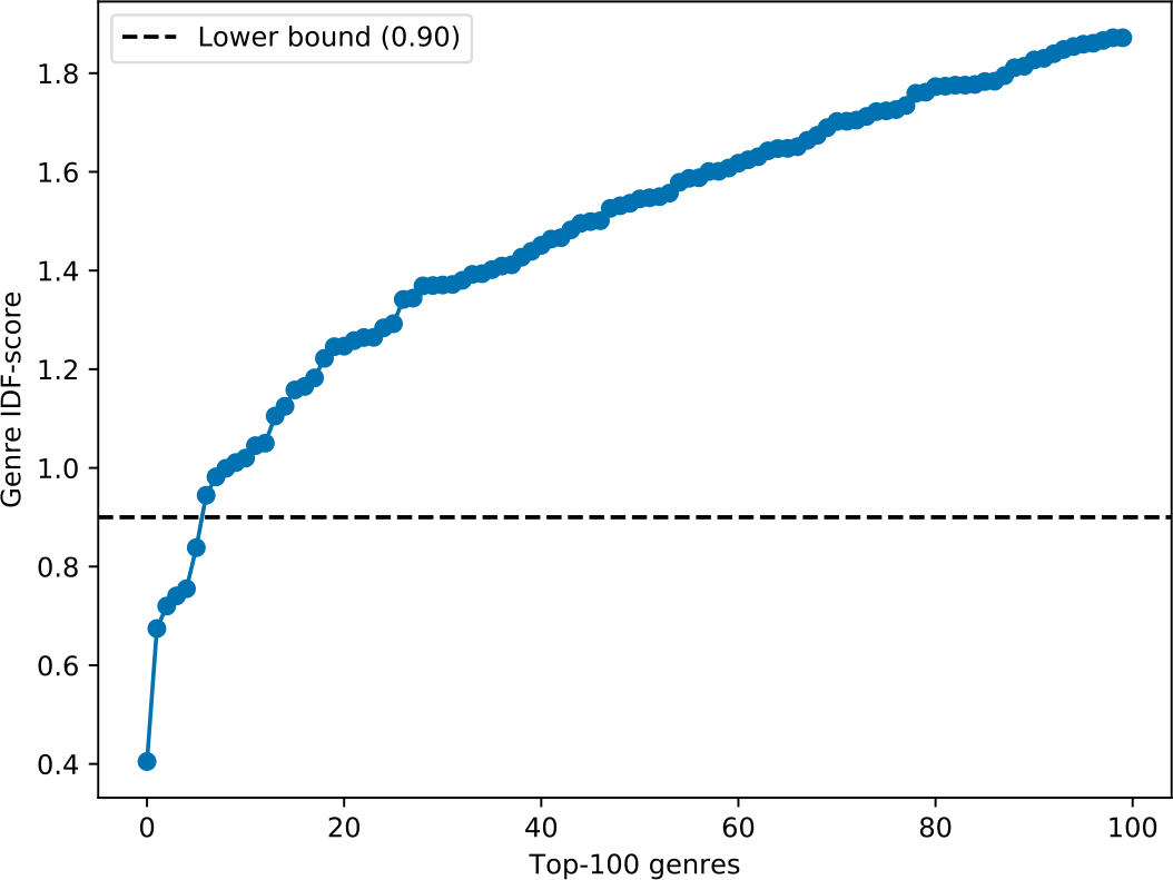 Figure 5