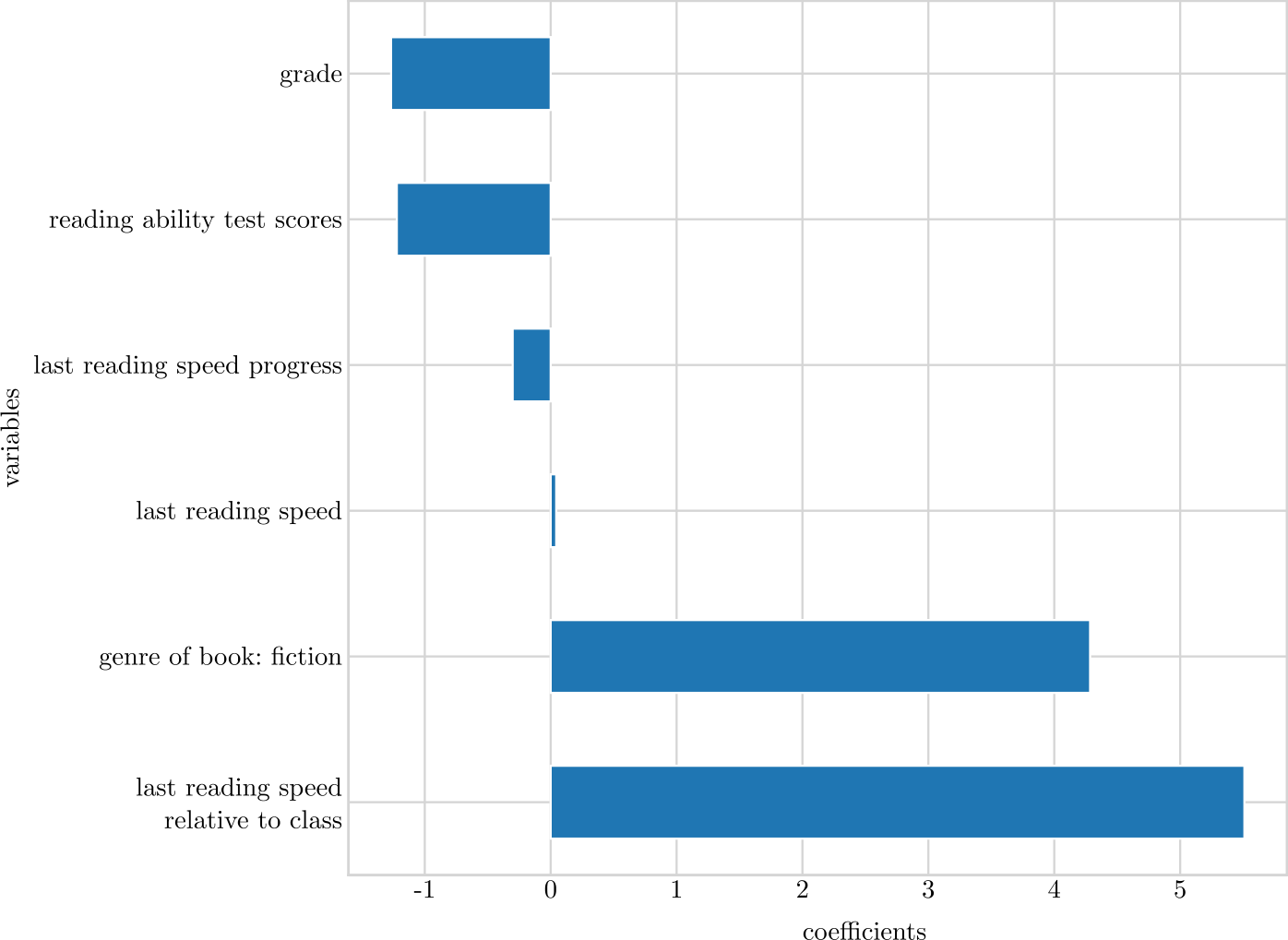 Figure 7