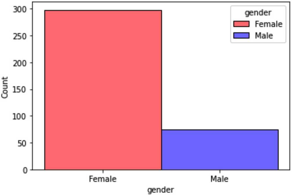 Figure 4