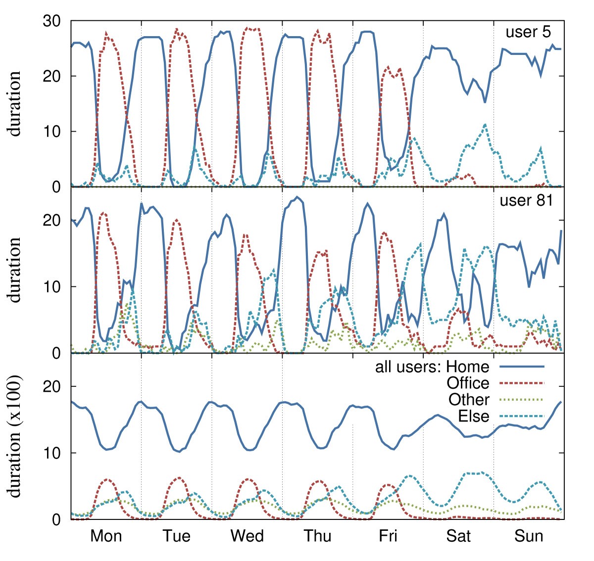 Figure 7