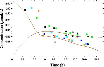 Figure 32