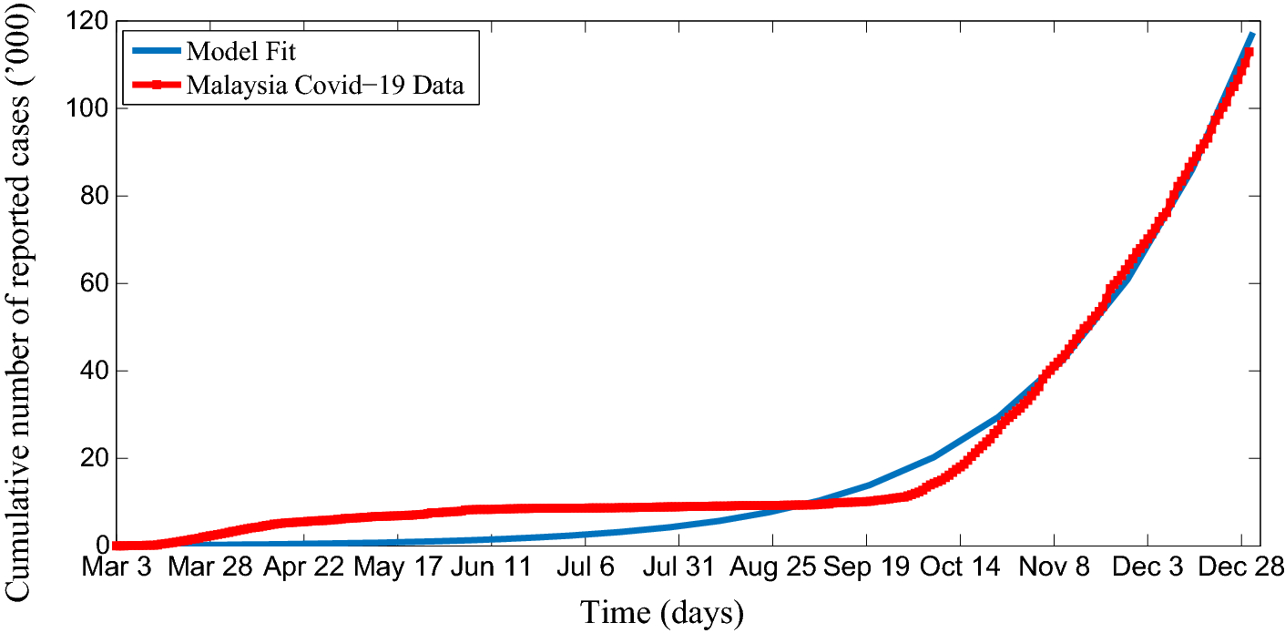 Figure 2 Impact Of Control Interventions On Covid 19 Population Dynamics In Malaysia A Mathematical Study Springerlink