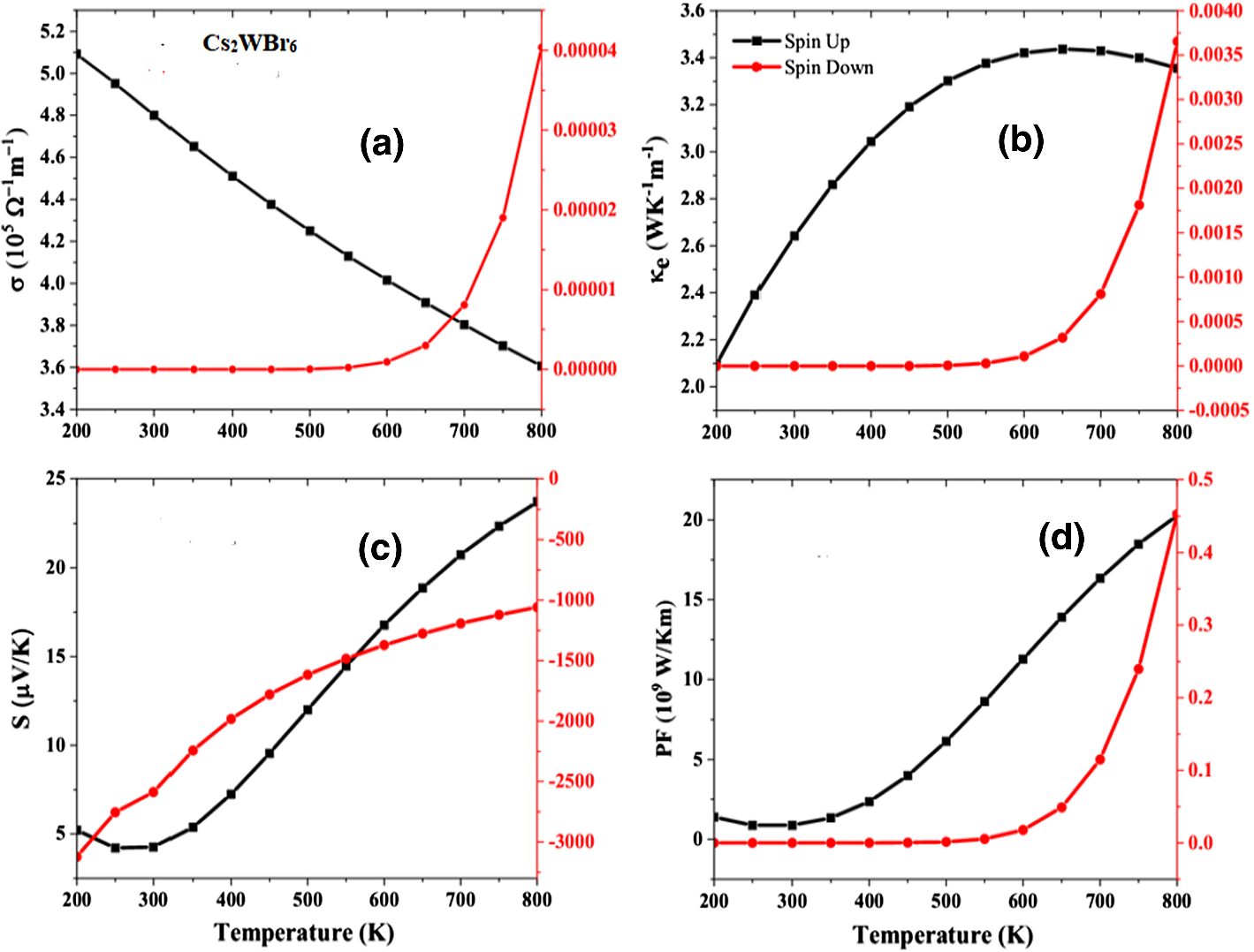 Figure 200   Spin based transport properties of Cs 20 WX 200 X = Cl ...