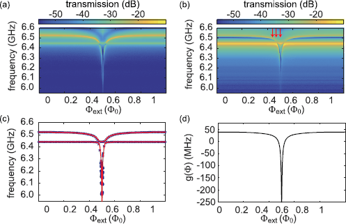 Figure 2