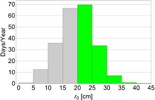 Figure 6