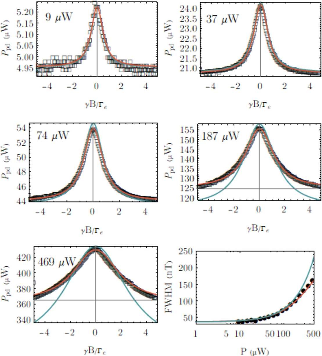 Figure 2