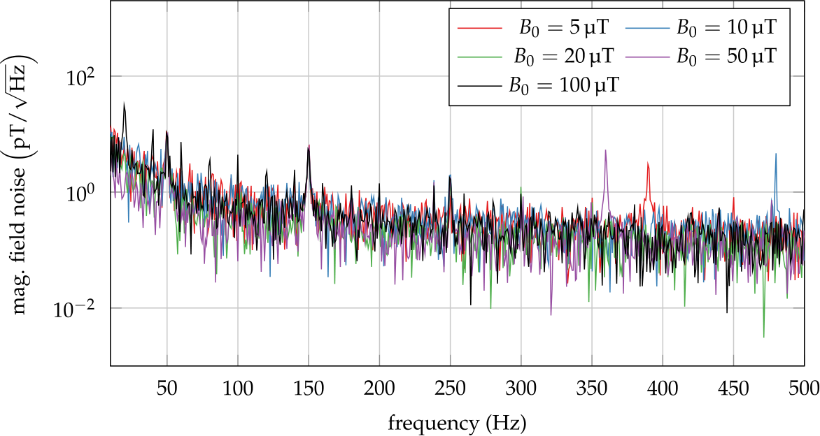 Figure 4