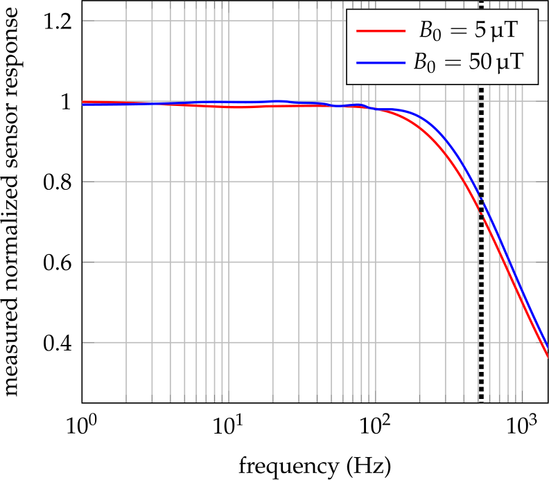 Figure 5