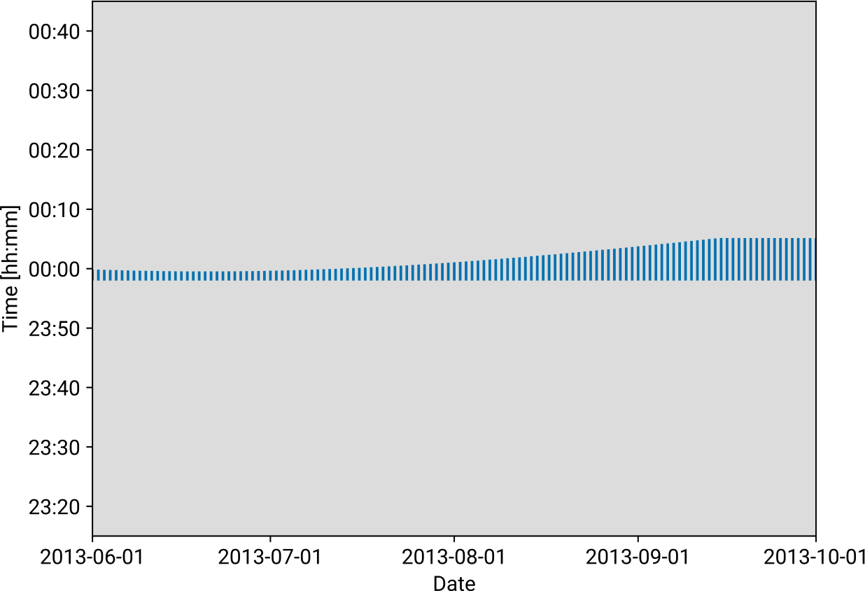 Figure 9