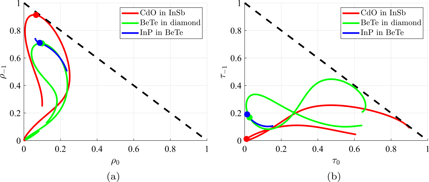 Figure 7