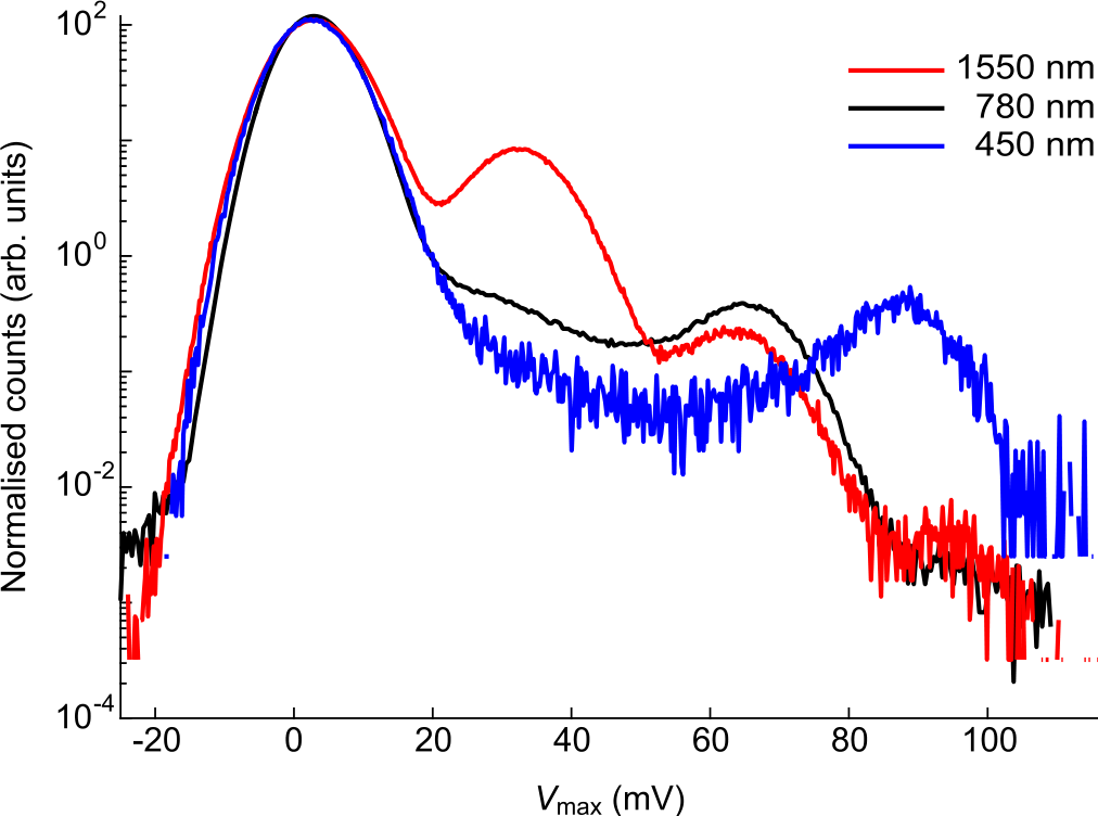 Figure 3