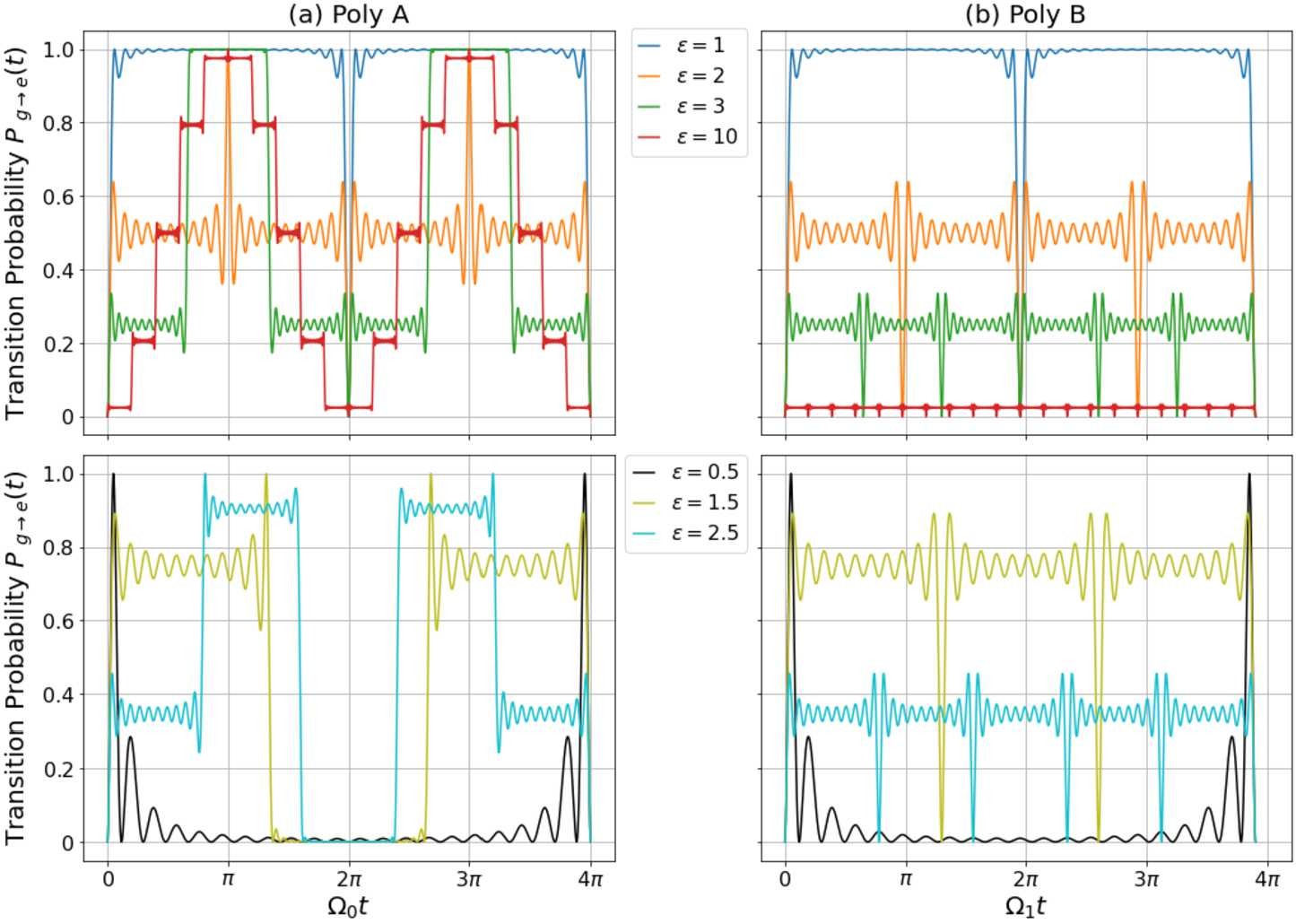 Figure 7