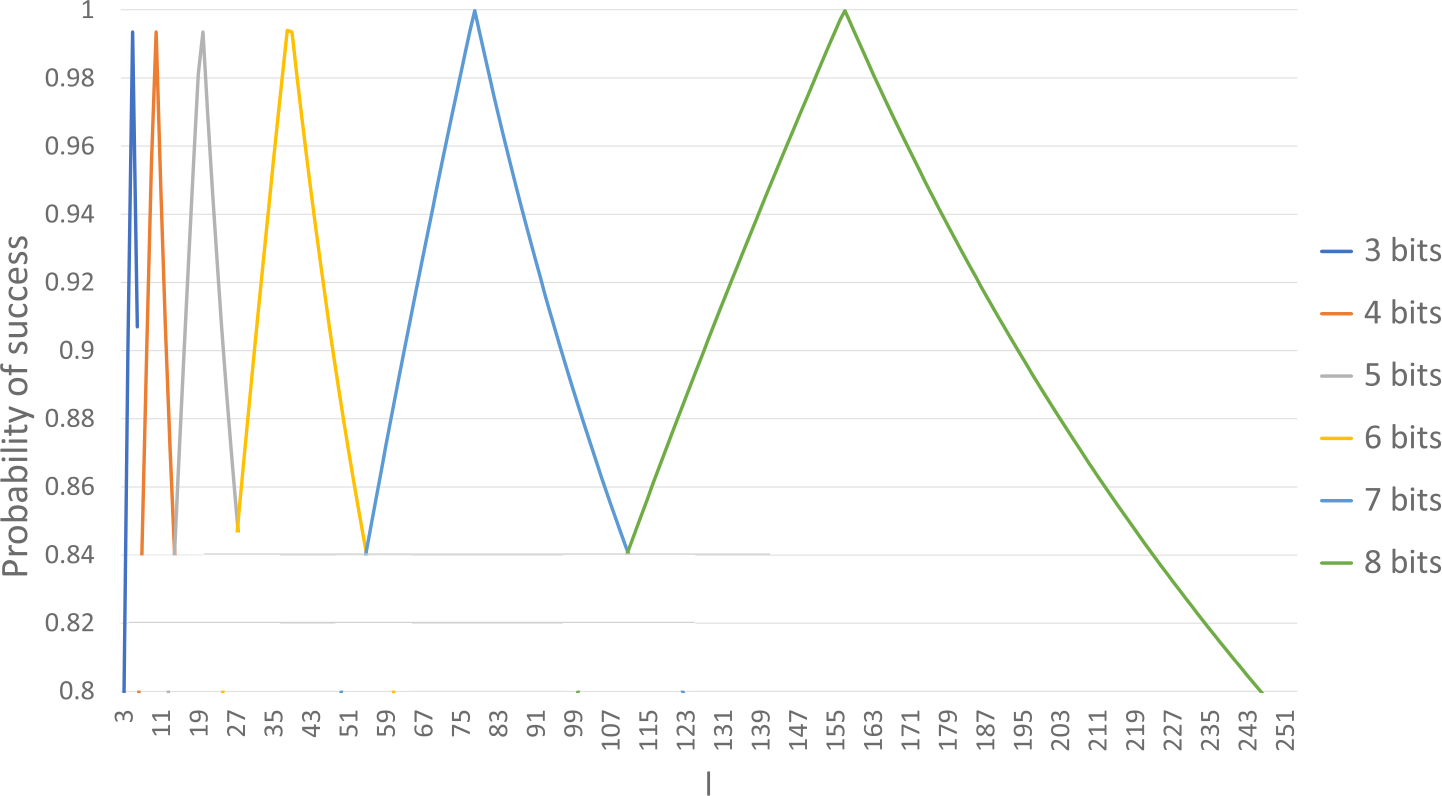 Figure 7