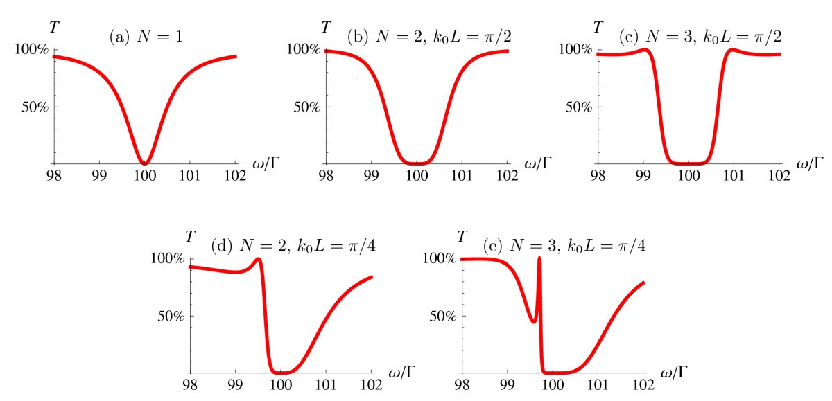 Figure 2