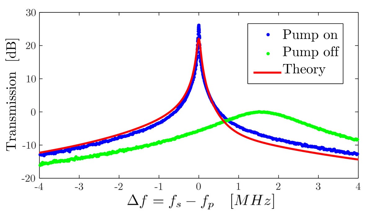 Figure 3