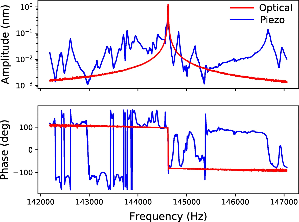 Amplitude and phase frequency responses of the AFM cantilever excited by optical excitation (red) and piezo excitation (blue) measured at 4.5 K.