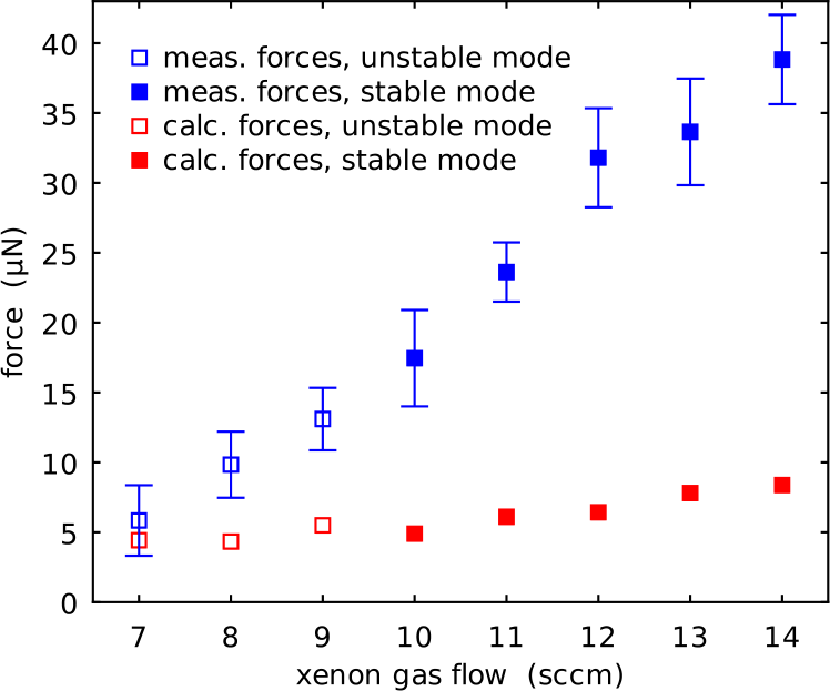 Figure 7