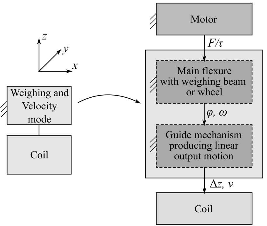 Figure 5