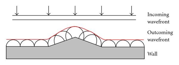 Figure 7