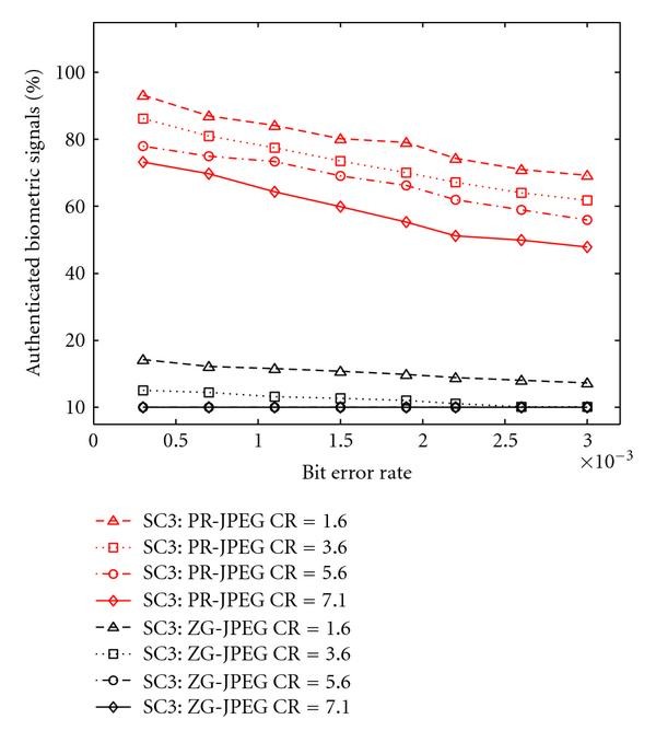 Figure 8: Third scenario. Biometric signals authentication for 112 stego-objects, under four different JPEG compression ratios and various BERs. SC3: third scenario. PR: proposed scheme (red). ZG: Scheme by Zhang et al. (black). CR: compression ratio.