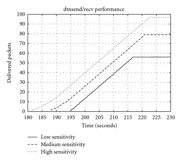 Figure 9 Emulating Opportunistic Networks With Kaunet Triggers Springerlink