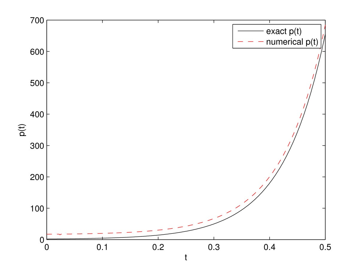 Figure 1