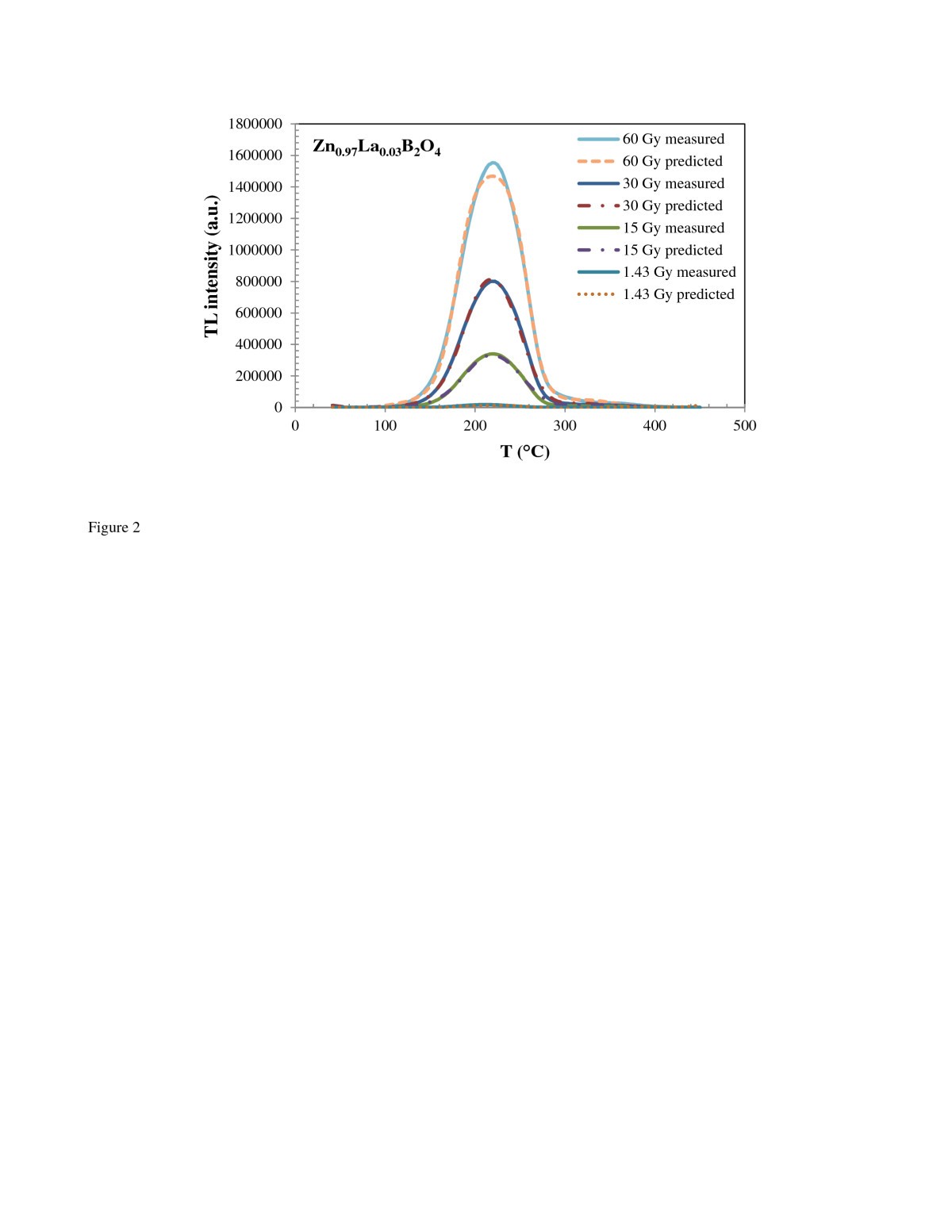 Figure 2