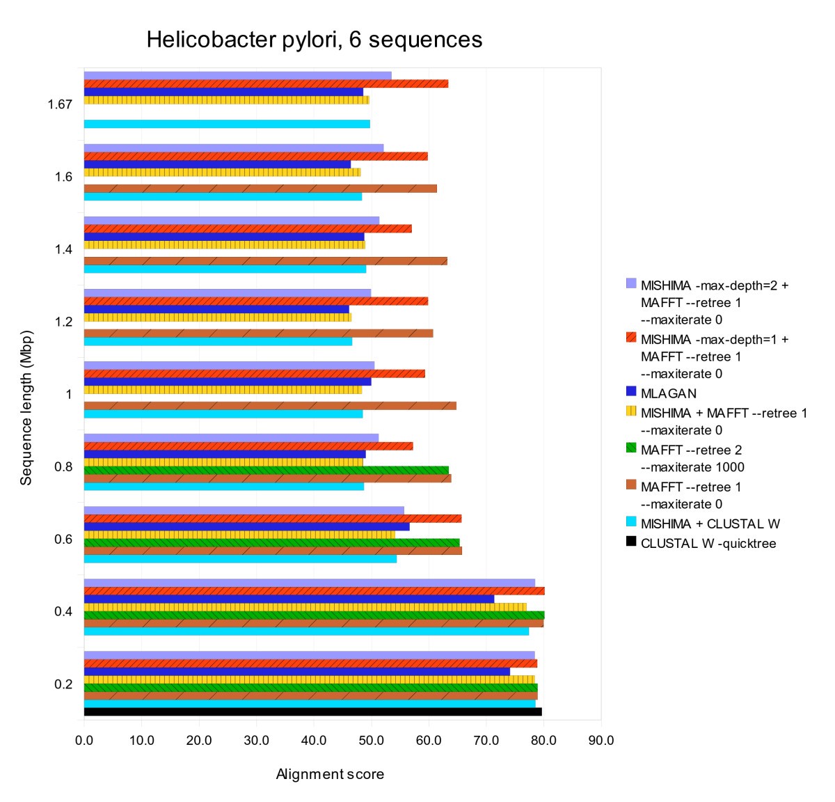 Figure 7