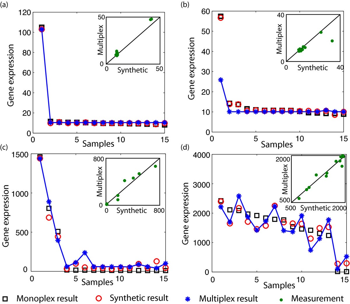 Figure 4