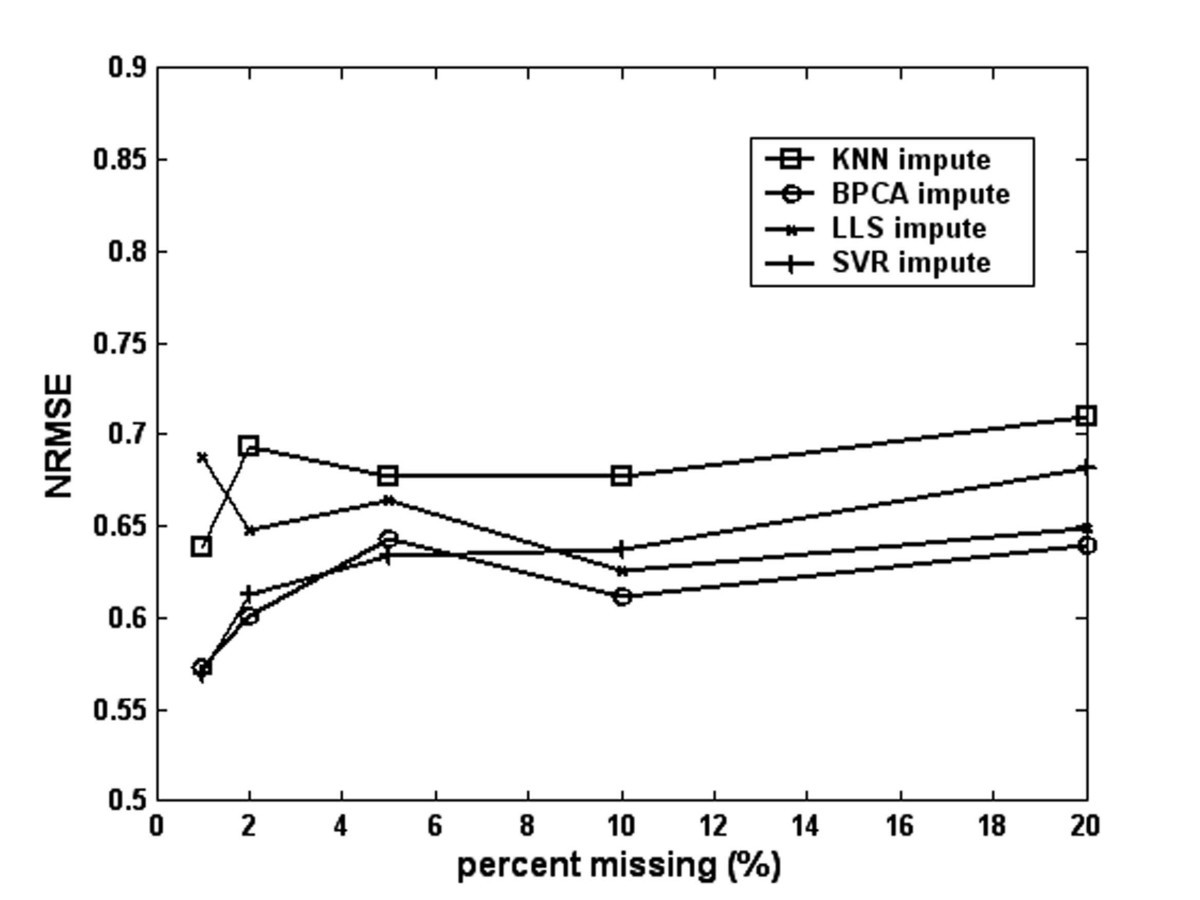 Figure 7