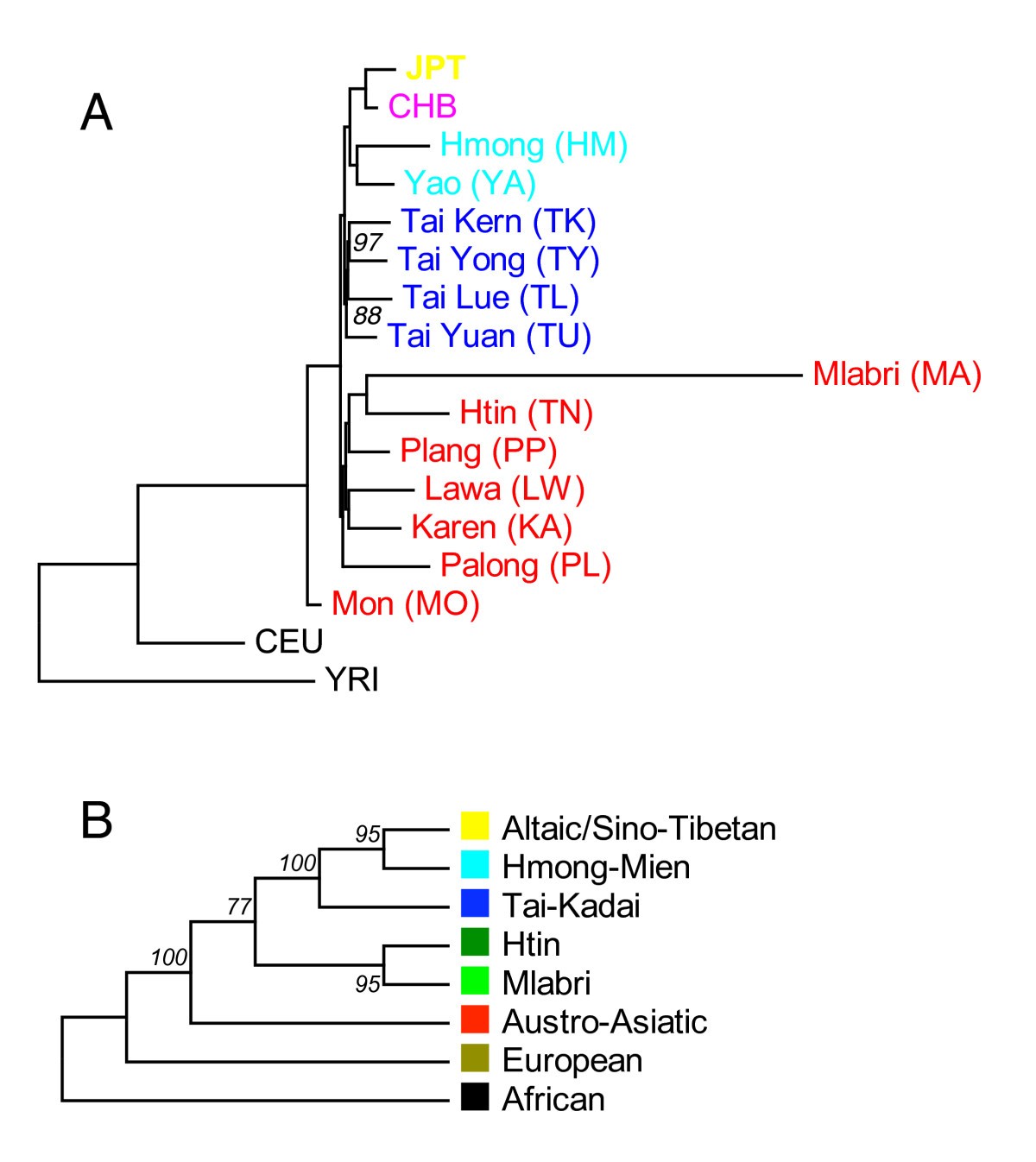 Figure 7