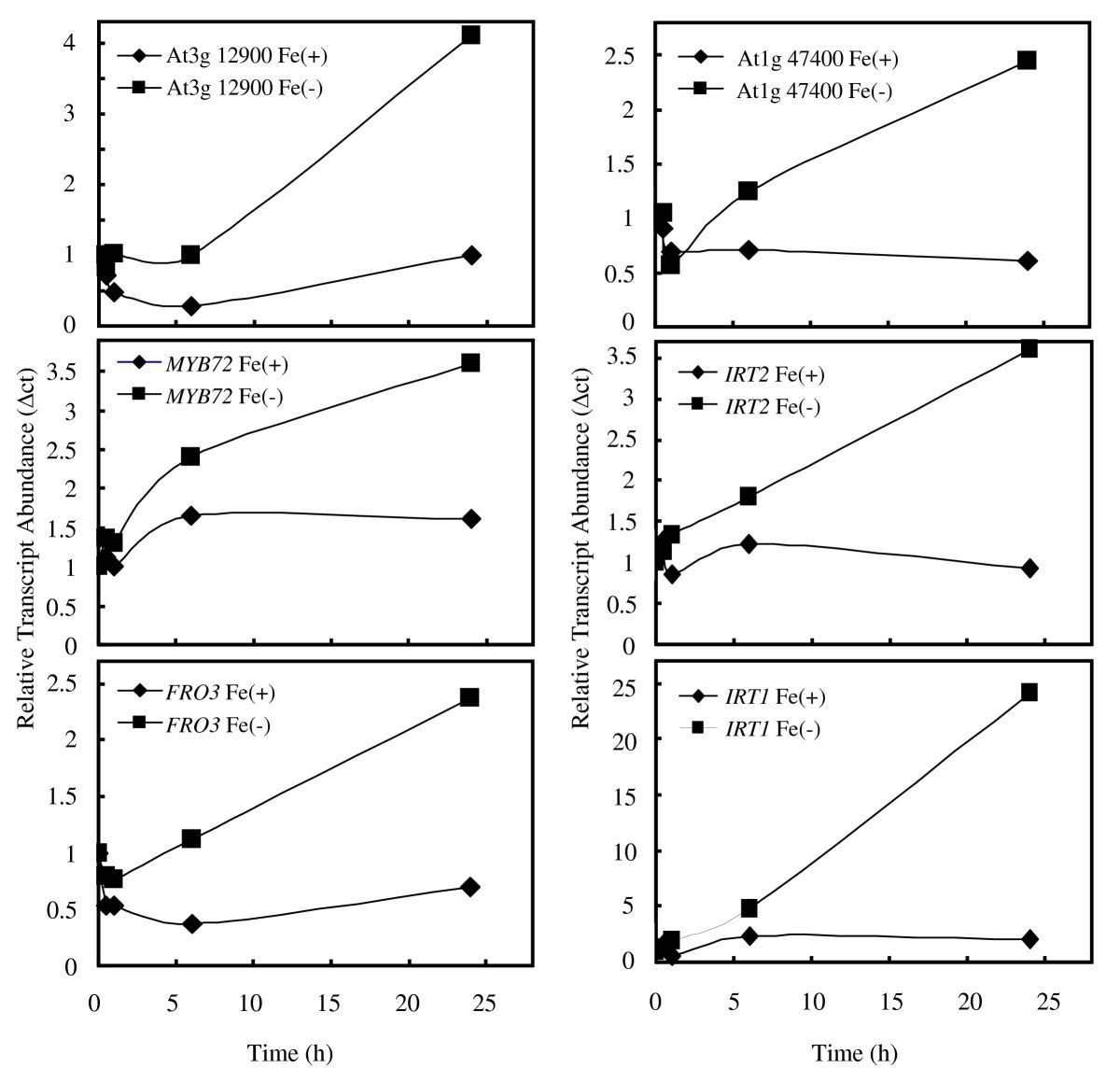 Figure 7